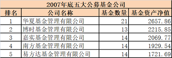 五大基金总经理全部离任：赵学军转任嘉实基金董事长