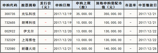 下周新股申购情况一览