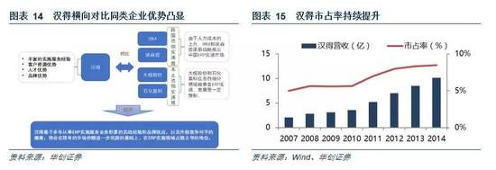 2、智能制造信息化需求已然爆发，公司充分受益。