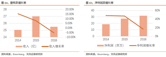 2.3.9. Fiti (3413 TT):半导体设备 15%