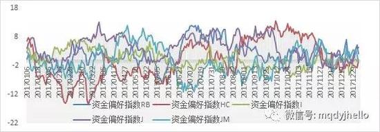 图 67：黑色品种资金偏好指数走势