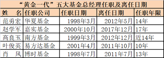 五大基金总经理全部离任：赵学军转任嘉实基金董事长