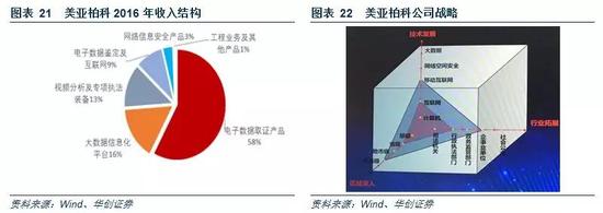 2、电子取证市场空间大，未来几年将保持快速增长。