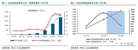 长江策略:创业板业绩目前依赖内生增长 关注5