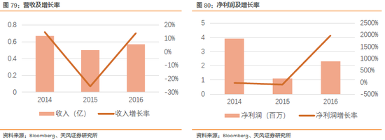 2.3.14. 亚太电信股份有限公司 19.62%(2017/4/17)