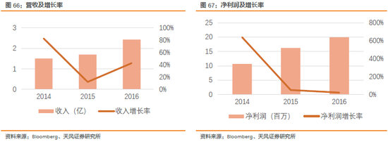 2.3.10. 乙盛Eson(5243 TT): 电动汽车 25.71%( 2017年4月24日)