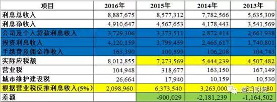 九江银行财报说交税9.84亿 有关部门 却说10.1