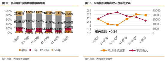 2.2. 智能音箱:收入提升促进渗透率提升,消费观念决定购买意愿