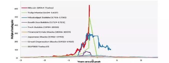 ▲红线代表目前比特币升值速度，绿线代表郁金香热时期