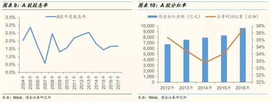 国金:价值投资是2018年主基调 高分红策略贯穿