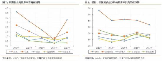 天风策略:关于高分红 重点关注国企持股集中的