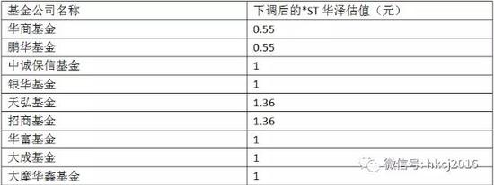 ST华泽估值遭基金竞赛式下调 华商基金受“伤”最深