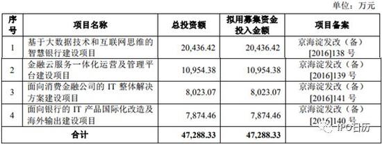 十二家IPO企业将上会：上交所五家 深交所七家