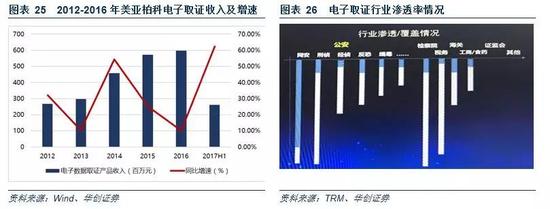 4、大数据信息化平台落地加快，前景光明。