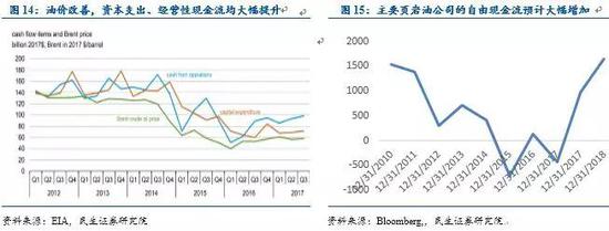 (c)远期：页岩油储量较高、开采成本逐年下降