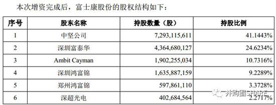 富士康冲击A股市值或超5000亿秒杀360(附股权