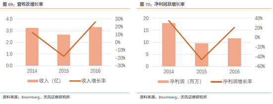 2.3.11. 建汉科技CyberTan(3062 TT):LoT——14.2%