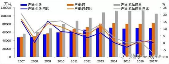 图 11：钢铁产量及同比（单位：万吨，%）