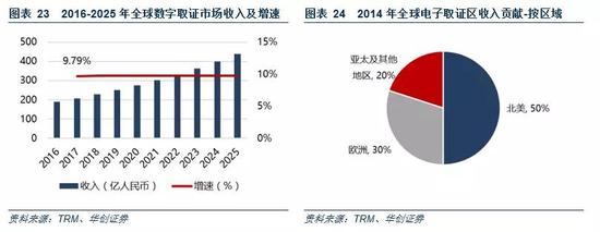 3、电子取证市占率超过50%，公司电子取证业务发展势头良好。