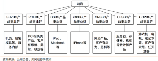 鸿海作为控股型公司,下属子公司多,结构极其复杂。