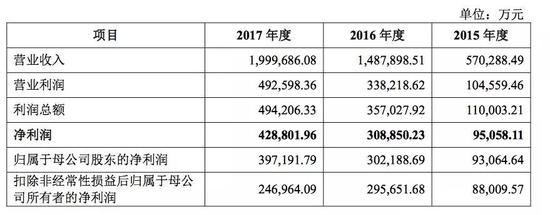 宁德时代招股书中披露的财务数据（部分）