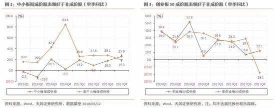 1.2 分化二：大市值公司业绩与估值均优于小市值公司