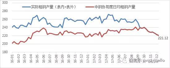 图 6：表内外粗钢产量走势对比（单位：万吨）