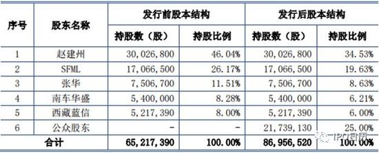十二家IPO企业将上会：上交所五家 深交所七家