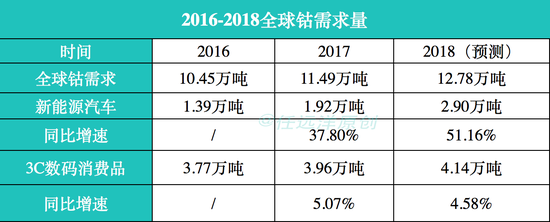 电动汽车产业电池危机：需求量暴增 矿产商坐地起价