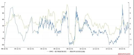 △  原油价格与 CPI 数据对比
