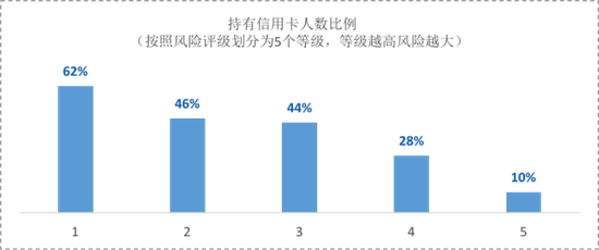 图2:不同风险等级的信用卡人数比例
