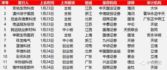 十二家IPO企业将上会：上交所五家 深交所七家