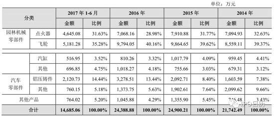 十二家IPO企业将上会：上交所五家 深交所七家