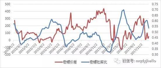 图 61：卷螺价差与卷螺库存比值对比