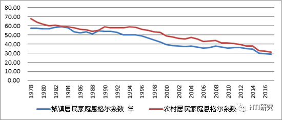 数据来源：Wind， HTI Macro Research