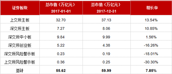 17年上市公司市值与其他因素变动关系:上涨股