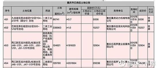 重庆市国土资源利用事务中心官网披露乐视获得的两块地块