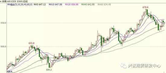 数据来源：兴证期货研发部，文华财经