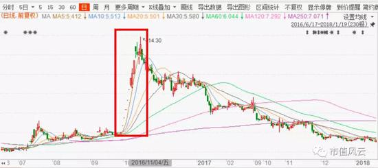 但快乐是短暂的,后面是慢慢阴跌路。