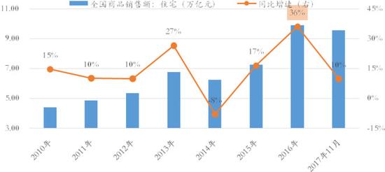 数据来源：国家统计局。