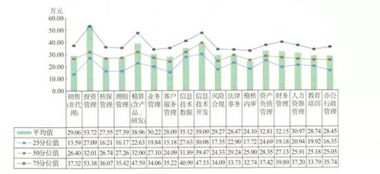 保险业员工薪水差别巨大 高管薪酬高达上百万