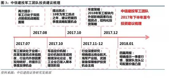 中信建投:看好一季度军工行情 重点关注导弹板