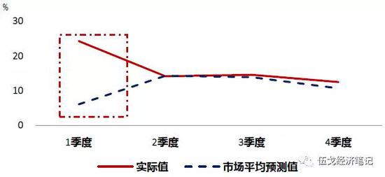 来源：“远见杯”调查、华融证券