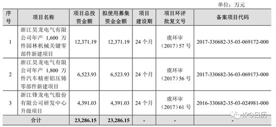 十二家IPO企业将上会：上交所五家 深交所七家