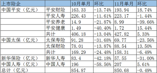 四家上市险企11月原保险保费收入环比表