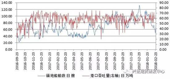 数据来源：兴证期货研发部，WIND