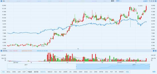 来源：富途；蓝色k线：BK1035.HK 服装；普通k线：3306.HK 江南布衣