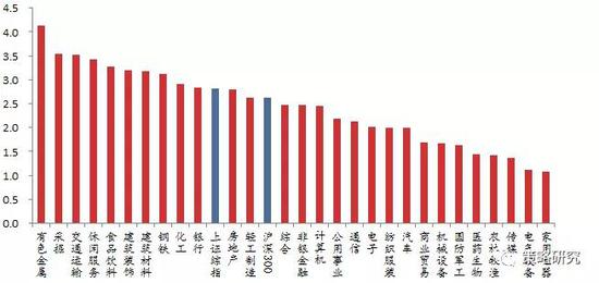 资料来源：方正证券研究所、wind