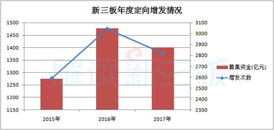 厉害了新三板 去年定增1402亿超过创业板59%