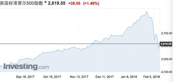 美股一周狂泻5% 全球央行紧缩之路不平坦